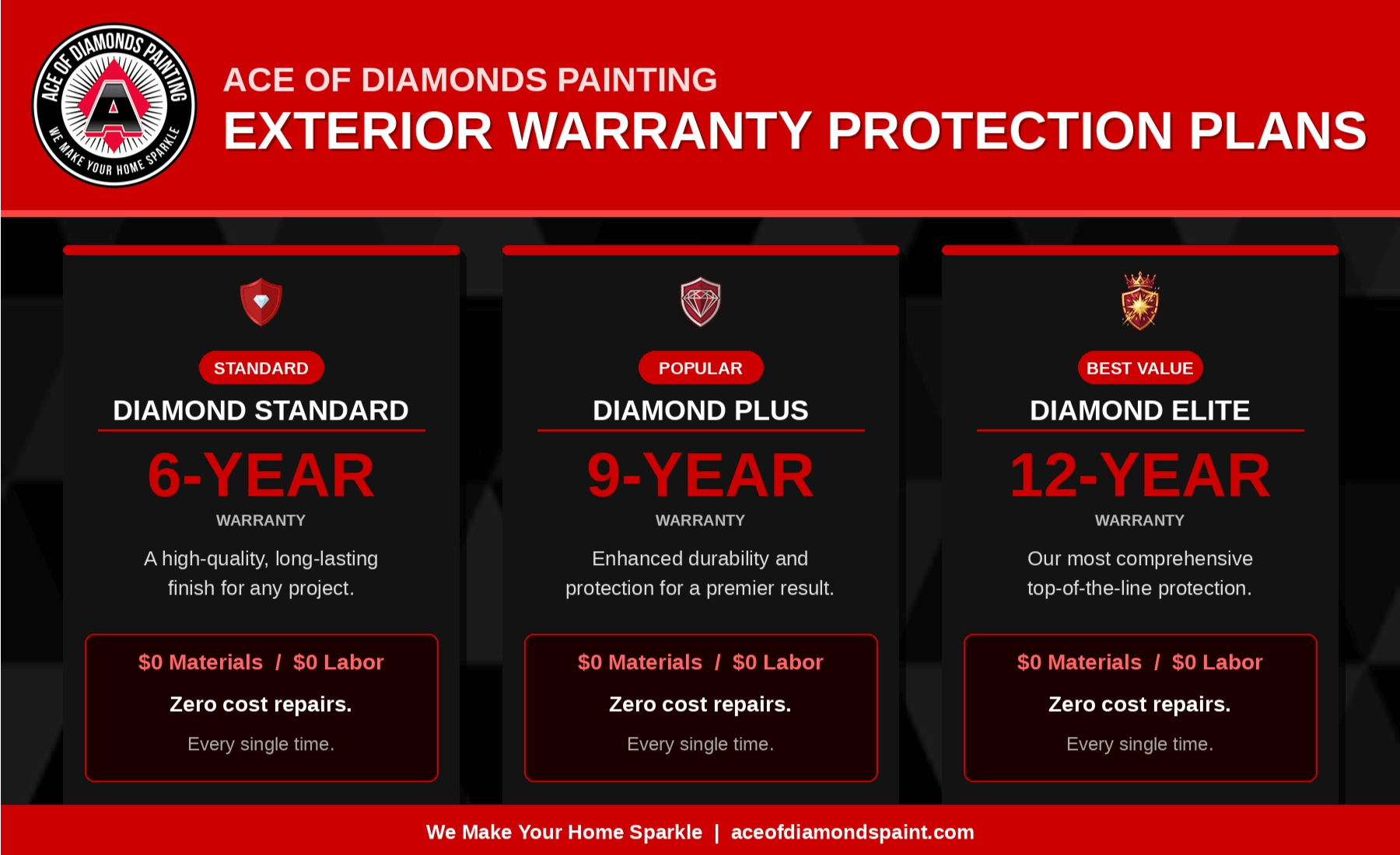 Warranty tiers
